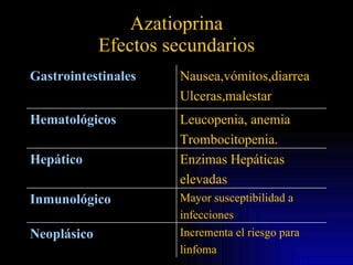 Azatioprina Efectos secundarios Gastrointestinales Nausea,vómitos,diarrea Ulceras,malestar Hematológicos Leucopenia, anemia Trombocitopenia. Hepático Enzimas Hepáticas elevadas Inmunológico Mayor susceptibilidad a infecciones Neoplásico Incrementa el riesgo para linfoma 