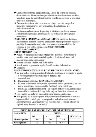  Cuando los síntomas del px mejoren, ya sea de forma espontánea,
después de una Timectomía o poradministración de corticosteroides,
una dosis usual de anticolinesterásicos puede ser excesiva y precipitar
una crisis colinérgica.
 Px con miastenia ocular presentan un reisgo especial ya que los
músculos extraoculares son resistentes a los efectos de los
anticolinesterásicos
 Dosis adecuadas mejoran la ptosis y la diplopía, pueden ocasionar
síntomas muscarínicos generalizados y debilidad en otros grupos
musculares.
 SIGNOS Y SINTOMAS MUSCARINICOS:Sialorrea, lagrimeo,
incontinencia urinaria, diarrea, broncorrea, edema pulmonar, miosis y
parálisis de acomodación(visión borrosa), así como debilidad.En
conjunto a esto se le conocecomo SÍNDROME DE
ENCHARCAMIENTO.
CRISIS MIASTÉNICA:
 Puede ser desencadenadapor infecciones, esfuerzo, menstruación,
tensión emocional o enfermedad aguda o dosis insuficiente del
medicamento anticolinesterasa
 Manifestaciones de la Crisis Miasténica
 Insuficiencia respiratoria aguda (Manifestación Indistintiva)
 Midriasis
PUEDEN DIFERENCIARSE LOS 2 TIPOS CRISIS MEDIANTE:
 Ya que ambas crisis presentan debilidad e isuficiencia respiratoria aguda
, el reconocimiento y diferenciación depende de:
1. Antecedentes
2. Presencia de síntomas de ENCHARCAMIENTO
3. Examen del tamaño de la pupila, que está dilatada (midriática) en una
crisis miasténica, pero contraída (miótica) en la colinérgica
4. Prueba de Edrofonio (tensilon) : El cloruro de Edrofonio,administrado
con cuidado en dosis de 1 mg, debe mejorar las crisis miasténicas .
 Los efectos secundarios muscarínicos se tratan conatropina.
 Si la prueba no es concluyente o el px tiene manifestaciones claras de
hiperactividad colinérgica, se suspenderátodos los medicamentos
anticolinesterasa , proteger las vías respiratorias , ventilar al px y se
vigilará muy de cerca al px en UCI.
DOSIS DE FARMACOS ANTICOLINESTERASICOS
FARMACO DOSIS
PO IV IM EFICACIA
Piridostigmina 60 2.0 2 – 4 1
Neostigmina 15 0.5 0. 7 -1 1
 