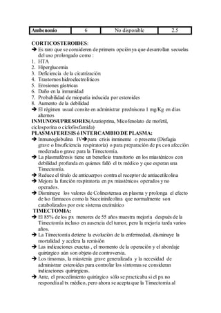 Ambenonio 6 No disponible 2.5
CORTICOSTEROIDES:
 Es raro que se consideren de primera opciónya que desarrollan secuelas
del uso prolongado como :
1. HTA
2. Hiperglucemia
3. Deficiencia de la cicatrización
4. Trastornos hidroelectrolíticos
5. Erosiones gástricas
6. Daño en la inmunidad
7. Probabilidad de miopatía inducida por esteroides
8. Aumento de la debilidad
 El régimen usual consite en administrar prednisona 1 mg/Kg en días
alternos
INMUNOSUPRESORES(Azatioprina, Micofenolato de mofetil,
ciclosporina o ciclofosfamida)
PLASMAFERESIS ó INTERCAMBIODE PLASMA:
 Inmunoglobulina IVpara crisis inminente o presente (Disfagia
grave o Insuficiencia respiratoria) o para preparación de px con afección
moderada o grave para la Timectomía.
 La plasmaféresis tiene un beneficio transitorio en los miasténicos con
debilidad profunda en quienes falló el tx médico y que esperan una
Timectomía.
 Reduce el título de anticuerpos contra el receptor de antiacetilcolina
 Mejora la función respiratoria en px miasténicos operados y no
operados.
 Disminuye los valores de Colinesterasa en plasma y prolonga el efecto
de lso fármacos como la Succininilcolina que normalmente son
catabolizados por este sistema enzimático
TIMECTOMIA:
 El 85% de los px menores de 55 años muestra mejoría después de la
Timectomía incluso en ausencia del tumor, pero la mejoría tarda varios
años.
 La Timectomía detiene la evolución de la enfermedad, disminuye la
mortalidad y acelera la remisión
 Las indicaciones exactas , el momento de la operación y el abordaje
quirúrgico aún son objeto de controversia.
 Los timomas, la miastenia grave generalizada y la necesidad de
administrar esteroides para controlar los síntomas se consideran
indicaciones quirúrgicas.
 Ante, el procedimiento quirúrgico sólo se practicaba si el px no
respondíaal tx médico, pero ahora se acepta que la Timectomía al
 