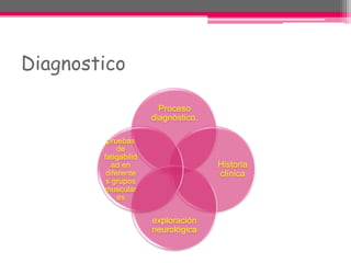 Diagnostico
Proceso
diagnóstico.
Historia
clínica
exploración
neurológica
pruebas
de
fatigabilid
ad en
diferente
s grupos
muscular
es
 