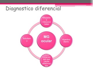 Diagnostico diferencial
MG
ocular
Miopatía
s
mitocond
riales
Hipertiroi
dismo
Lesión
intracran
eal que
cause
oftalmopl
ejia
Botulism
o
 