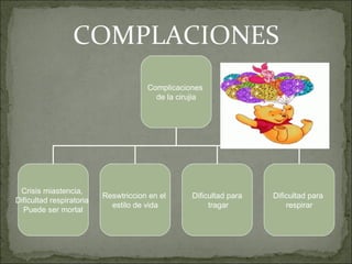 COMPLACIONES Complicaciones  de la cirujia Crisis miastencia,  Dificultad respiratoria  Puede ser mortal Reswtriccion en el  estilo de vida Dificultad para tragar Dificultad para  respirar 