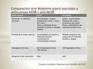 Datos clinicos AChR Anti-MuSK
Patrón de la debilidad
muscular
Extremidades > bulbar
Extensor del cuello > flexor
del cuello
Ptosis y debilidad de los
músculos oculares a menudo
visibles
bulbar> extremidades
Flexores del cuello >
extensores del cuello
Ptosis y debilidad de los
músculos oculares leve
Pérdida de la masa muscular Extremidades proximales y
músculos oculares
únicamente en
enfermedades crónicas.
Pérdida temprana mas
común de los músculos
faciales y lengua
Hallazgos en el timo 65 % hiperplasia tìmica
15% timoma
10% hiperplasia timica
Riesgo de crisis recurrente Bajo Alto
Chaudhuri A and Behan P. Myasthenic Crisis. QJM 2009; 102:97-107
 