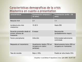 caracteristicas Presentacion temprana (<
50 años)
Presentacion tardia > 50
años)
Relación H:M 2:1 1:1
Incidencia de crisis
miastenica
15-20 % Hasta 50%
Duración promedio desde el
primer síntoma de
miastenia
8 meses Desconocido
(probablemente mayor)
Factor precipitante Infección Enfermedad pobremente
controlada
Respuesta al tratamiento Usualmente ràpida (75% se
recupera en cuatro
semanas)
Relativamente lenta (50% se
recupera en 4 semanas)
Tasa de recaída Baja (<10%) Puede ser alta (hasta 33%)
Chaudhuri A and Behan P. Myasthenic Crisis. QJM 2009; 102:97-107
 