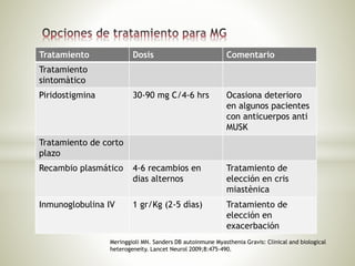 Meringgioli MN. Sanders DB autoinmune Myasthenia Gravis: Clinical and biological
heterogeneity. Lancet Neurol 2009;8:475-490.
Tratamiento Dosis Comentario
Tratamiento
sintomàtico
Piridostigmina 30-90 mg C/4-6 hrs Ocasiona deterioro
en algunos pacientes
con anticuerpos anti
MUSK
Tratamiento de corto
plazo
Recambio plasmático 4-6 recambios en
dias alternos
Tratamiento de
elección en cris
miastènica
Inmunoglobulina IV 1 gr/Kg (2-5 dìas) Tratamiento de
elección en
exacerbación
 