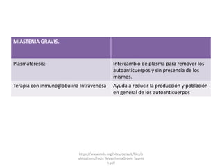 MIASTENIA GRAVIS.
Plasmaféresis: Intercambio de plasma para remover los
autoanticuerpos y sin presencia de los
mismos.
Terapia con inmunoglobulina Intravenosa Ayuda a reducir la producción y población
en general de los autoanticuerpos
https://www.mda.org/sites/default/files/p
ublications/Facts_MyastheniaGravis_Spanis
h.pdf
 
