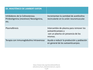 SX. MIASTÉNICO DE LAMBERT-EATON
Inhibidores de la Colinesterasa.
Piridostigmina (mestinon) Neostigmina,
etc.
Incrementan la cantidad de acetilcolina
recirculante en la unión neuromuscular.
Plasmaféresis Intercambio de plasma para remover los
autoanticuerpos y
con un plasma sin presencia de los
mismos.
Terapia con inmunoglobulina Intravenosa Ayuda a reducir la producción y población
en general de los autoanticuerpos.
https://www.mda.org/sites/default/files/p
ublications/Facts_MyastheniaGravis_Spanis
h.pdf
 