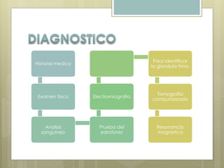 Historial medico 
Examen fisico 
Analisis 
sanguineo 
Electromiografia 
Prueba del 
edrofonio 
Para identificar 
la glandula timo: 
Tomografia 
computarizada 
Resonancia 
magnetica 
 