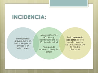 La miastenia 
gravis ocurre en 
todos los grupos 
étnicos y en 
ambos sexos. 
Mujeres jóvenes 
(>40 años) y a 
hombres sobre los 
60 años de edad. 
Pero puede 
ocurrir a cualquier 
edad. 
En la miastenia 
neonatal, el feto 
puede heredar 
los anticuerpos de 
la madre 
afectada. 
 