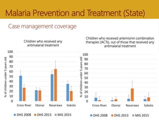 Malaria Intervention Assessment in Four States of Nigeria: An ...