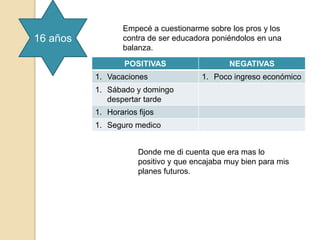 Empecé a cuestionarme sobre los pros y los
16 años           contra de ser educadora poniéndolos en una
                  balanza.

                  POSITIVAS                   NEGATIVAS
          1. Vacaciones                1. Poco ingreso económico
          1. Sábado y domingo
             despertar tarde
          1. Horarios fijos
          1. Seguro medico


                      Donde me di cuenta que era mas lo
                      positivo y que encajaba muy bien para mis
                      planes futuros.
 