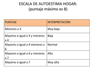 ESCALA DE AUTOESTIMA HOGAR: (puntaje máximo es 8) PUNTAJE INTERPRETACIÓN Menores a 3 Muy baja Mayores o igual a 3 y menores a 4 Baja  Mayores o igual a 4 menores a 6 Normal  Mayores o igual a 6 y menores a 7 Alta  Mayores o igual a 7 Muy alta 