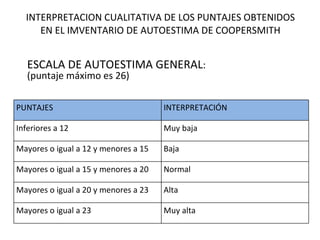 INTERPRETACION CUALITATIVA DE LOS PUNTAJES OBTENIDOS EN EL IMVENTARIO DE AUTOESTIMA DE COOPERSMITH ESCALA DE AUTOESTIMA GENERAL : (puntaje máximo es 26) PUNTAJES INTERPRETACIÓN Inferiores a 12 Muy baja Mayores o igual a 12 y menores a 15 Baja  Mayores o igual a 15 y menores a 20 Normal Mayores o igual a 20 y menores a 23 Alta  Mayores o igual a 23 Muy alta 