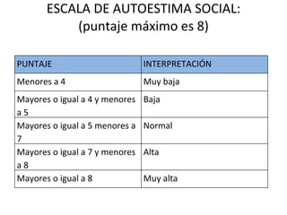 ESCALA DE AUTOESTIMA SOCIAL: (puntaje máximo es 8) PUNTAJE INTERPRETACIÓN Menores a 4 Muy baja Mayores o igual a 4 y menores a 5 Baja  Mayores o igual a 5 menores a 7 Normal  Mayores o igual a 7 y menores a 8 Alta  Mayores o igual a 8 Muy alta 