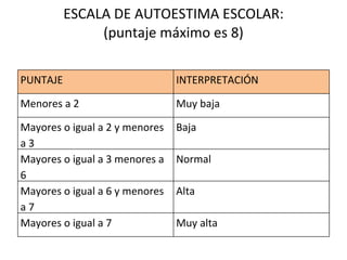 ESCALA DE AUTOESTIMA ESCOLAR: (puntaje máximo es 8) PUNTAJE INTERPRETACIÓN Menores a 2 Muy baja Mayores o igual a 2 y menores a 3 Baja  Mayores o igual a 3 menores a 6 Normal  Mayores o igual a 6 y menores a 7 Alta  Mayores o igual a 7 Muy alta 