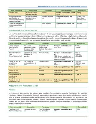 Amendements du sol et nutrition des cultures > Engrais et amendements organiques
14
Nom commercial Composition Fournisseur...