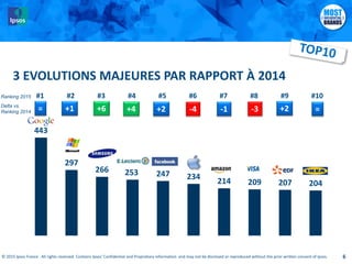 © 2015 Ipsos France . All rights reserved. Contains Ipsos' Confidential and Proprietary information and may not be disclosed or reproduced without the prior written consent of Ipsos.© 2015 Ipsos France . All rights reserved. Contains Ipsos' Confidential and Proprietary information and may not be disclosed or reproduced without the prior written consent of Ipsos. 6
443
297
266 253 247 234
214 209 207 204
#1 #2 #3 #4 #5 #6 #7 #8 #9 #10Ranking 2015
3 EVOLUTIONS MAJEURES PAR RAPPORT À 2014
= +1 +6 +2 -1-4 +2 =Delta vs.
Ranking 2014 +4 -3
 