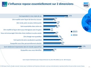 © 2015 Ipsos France . All rights reserved. Contains Ipsos' Confidential and Proprietary information and may not be disclosed or reproduced without the prior written consent of Ipsos.
L’influence repose essentiellement sur 2 dimensions
7
11%
5%
6%
6%
3%
6%
7%
8%
8%
17%
5%
10%
4%
6%
5%
3%
5%
7%
7%
8%
16%
4%
Correspondent à mon style de vie
Ont modifié votre façon de faire les courses
Ont rendu votre vie plus intéressante
Sont essentielles dans votre vie
Ont modifié la façon dont vous interagissez avec les gens
Vous ont encouragé à faire des choix meilleurs ou plus avisés
Ont changé mon quotidien
Font partie de votre vocabulaire quotidien
Auxquelles vous êtes personnellement attaché
Sont réellement importantes dans le monde aujourd’hui
Auxquelles vous vous identifiez
2015
2014
Score moyen d’attribution pour chaque dimension du pilier INFLUENCE (sur les 100 marques)
 