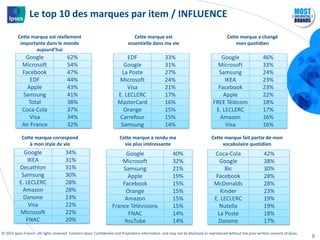 © 2015 Ipsos France . All rights reserved. Contains Ipsos' Confidential and Proprietary information and may not be disclosed or reproduced without the prior written consent of Ipsos.
Le top 10 des marques par item / INFLUENCE
8
Google 62%
Microsoft 54%
Facebook 47%
EDF 44%
Apple 43%
Samsung 41%
Total 38%
Coca-Cola 37%
Visa 34%
Air France 32%
Cette marque est réellement
importante dans le monde
aujourd’hui
EDF 33%
Google 31%
La Poste 27%
Microsoft 24%
Visa 21%
E. LECLERC 17%
MasterCard 16%
Orange 15%
Carrefour 15%
Samsung 14%
Cette marque est
essentielle dans ma vie
Google 46%
Microsoft 33%
Samsung 24%
IKEA 23%
Facebook 23%
Apple 22%
FREE Télécom 18%
E. LECLERC 17%
Amazon 16%
Visa 16%
Cette marque a changé
mon quotidien
Google 34%
IKEA 31%
Decathlon 31%
Samsung 30%
E. LECLERC 28%
Amazon 28%
Danone 23%
Visa 22%
Microsoft 22%
FNAC 20%
Cette marque correspond
à mon style de vie
Google 40%
Microsoft 32%
Samsung 21%
Apple 19%
Facebook 15%
Orange 15%
Amazon 15%
France Télévisions 15%
FNAC 14%
YouTube 14%
Cette marque a rendu ma
vie plus intéressante
Coca-Cola 42%
Google 38%
Bic 30%
Facebook 28%
McDonalds 28%
Kinder 23%
E. LECLERC 19%
Nutella 19%
La Poste 18%
Danone 17%
Cette marque fait partie de mon
vocabulaire quotidien
 