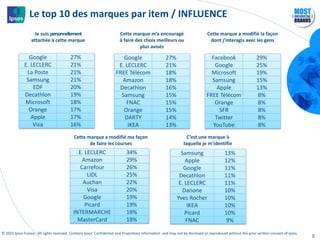 © 2015 Ipsos France . All rights reserved. Contains Ipsos' Confidential and Proprietary information and may not be disclosed or reproduced without the prior written consent of Ipsos.
Le top 10 des marques par item / INFLUENCE
9
Google 27%
E. LECLERC 21%
La Poste 21%
Samsung 21%
EDF 20%
Decathlon 19%
Microsoft 18%
Orange 17%
Apple 17%
Visa 16%
Google 27%
E. LECLERC 21%
FREE Télécom 18%
Amazon 18%
Decathlon 16%
Samsung 15%
FNAC 15%
Orange 15%
DARTY 14%
IKEA 13%
Je suis personnellement
attachée à cette marque
Facebook 29%
Google 25%
Microsoft 19%
Samsung 15%
Apple 13%
FREE Télécom 8%
Orange 8%
SFR 8%
Twitter 8%
YouTube 8%
Cette marque m’a encouragé
à faire des choix meilleurs ou
plus avisés
E. LECLERC 34%
Amazon 29%
Carrefour 26%
LIDL 25%
Auchan 22%
Visa 20%
Google 19%
Picard 19%
INTERMARCHE 18%
MasterCard 18%
Cette marque a modifié la façon
dont j’interagis avec les gens
Samsung 13%
Apple 12%
Google 11%
Decathlon 11%
E. LECLERC 11%
Danone 10%
Yves Rocher 10%
IKEA 10%
Picard 10%
FNAC 9%
Cette marque a modifié ma façon
de faire les courses
C’est une marque à
laquelle je m’identifie
 