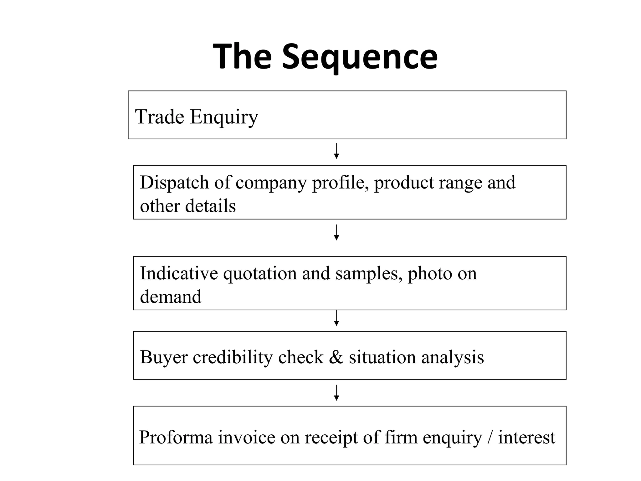 The Sequence
Trade Enquiry
Dispatch of company profile, product range and
other details
Indicative quotation and samples, photo on
demand
Buyer credibility check & situation analysis
Proforma invoice on receipt of firm enquiry / interest
 