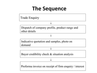 The Sequence
Trade Enquiry
Dispatch of company profile, product range and
other details
Indicative quotation and samples, photo on
demand
Buyer credibility check & situation analysis
Proforma invoice on receipt of firm enquiry / interest
 