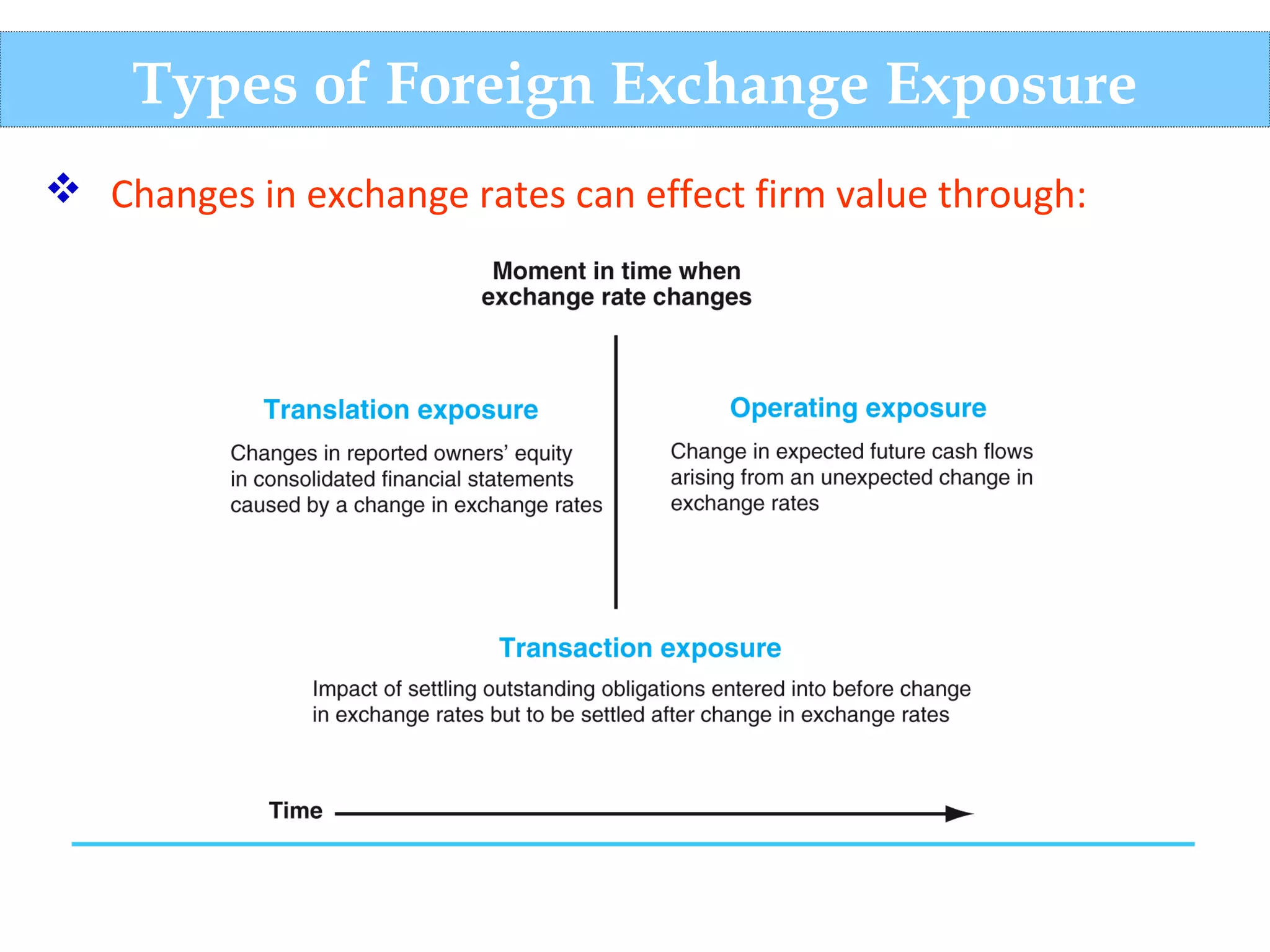 Types of Foreign Exchange Exposure
 Changes in exchange rates can effect firm value through:
 