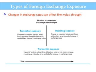 Types of Foreign Exchange Exposure
 Changes in exchange rates can effect firm value through:
 