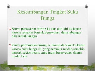 Keseimbangan Tingkat Suku
Bunga
O Kurva penawaran miring ke atas dari kiri ke kanan
karena semakin banyak penawaran dana tabungan
dari rumah tangga.
O Kurva permintaan miring ke bawah dari kiri ke kanan
karena suku bunga riil yang semakin rendah,semakin
banyak sektor bisnis yang ingin berinvestasi dalam
modal fisik.
 