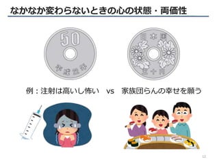 例：注射は高いし怖い vs 家族団らんの幸せを願う
なかなか変わらないときの心の状態・両価性
12
 