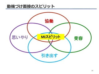 14
動機づけ面接のスピリット
MIスピリット
協働
引き出す
受容
思いやり
 