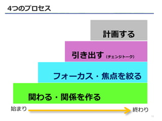 計画する
引き出す（チェンジトーク）
フォーカス・焦点を絞る
関わる・関係を作る
始まり 終わり
4つのプロセス
16
 