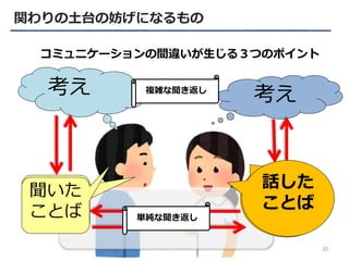 考え
考え
話した
ことば
聞いた
ことば
コミュニケーションの間違いが生じる３つのポイント
話した
ことば
聞いた
ことば
複雑な聞き返し
単純な聞き返し
関わりの土台の妨げになるもの
20
 
