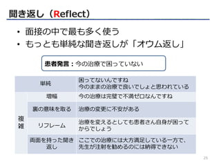 聞き返し（Reflect）
• 面接の中で最も多く使う
• もっとも単純な聞き返しが「オウム返し」
単純
困ってないんですね
今のままの治療で良いでしょと思われている
複
雑
増幅 今の治療は完璧で不満ゼロなんですね
裏の意味を取る 治療の変更に不安がある
リフレーム
治療を変えるとしても患者さん自身が困って
からでしょう
両面を持った聞き
返し
ここでの治療には大方満足している一方で、
先生が注射を勧めるのには納得できない
患者発言：今の治療で困っていない
25
 