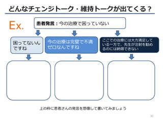 30
どんなチェンジトーク・維持トークが出てくる？
患者発言：今の治療で困っていない
困ってないん
ですね
ここでの治療には大方満足して
いる一方で、先生が注射を勧め
るのには納得できない
今の治療は完璧で不満
ゼロなんですね
上の枠に患者さんの発言を想像して書いてみましょう
 