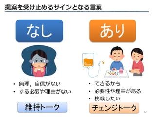 あり
なし
提案を受け止めるサインとなる言葉
• 無理，自信がない
• する必要や理由がない
• できるかも
• 必要性や理由がある
• 挑戦したい
維持トーク チェンジトーク 32
 