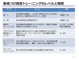 タイプ ゴール 長さ
導 入
MIの基本を経験し，より深く学習するかどうかの判
断をする。基本的なスピリット，原則
2時間～1日
応 用 MIの具体的な応用例を学ぶ 1時間～1日
臨床的
トレーニング
MIの基本的な臨床的スタイルを学ぶ 実践での継続
学習のやり方を身につける
2～3日 4～8時
間の分散学習
アドバンスト
臨床的トレー
ニング
基本的な能力からもっと進んだ臨床的スキルを学ぶ
個別のコーチ，フィードバック，MIの最新の理論，
技術の学習
2～3日
スーパーバイ
ザートレーニ
ング
MIを学習するグループをガイドする MIの技術の獲
得の過程を理解し，観察・分析の方法を獲得する
2～3日
トレーナー
トレーニング
他人がMIを学ぶ技術と方法を柔軟に応用できる 3～4日
39
動機づけ面接トレーニングのレベルと種類
 