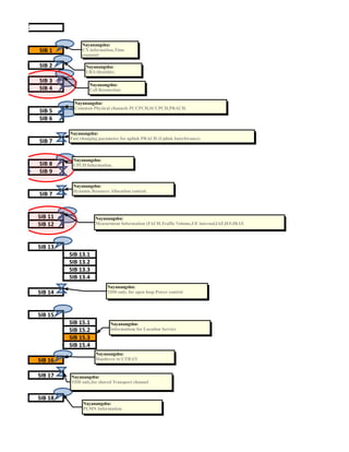 TION BLOCK

                           Nayanangshu:
             SIB 1         CN information,Time
                           constant

             SIB 2           Nayanangshu:
                             URA identities

             SIB 3
                               Nayanangshu:
             SIB 4             Cell Reselection

                        Nayanangshu:
                        Common Physical channels PCCPCH,SCCPCH,PRACH.
             SIB 5
             SIB 6

                      Nayanangshu:
                      Fast changing parameter for uplink PRACH (Uplink Interferance)
             SIB 7

                       Nayanangshu:
             SIB 8     CPCH Information.
             SIB 9

                       Nayanangshu:
                       Dynamic Resource Allocation control.
             SIB 7


             SIB 11               Nayanangshu:
             SIB 12               Measurment Information (FACH,Traffic Volume,UE internal,IAF,IEF,IRAT.




             SIB 13
                      SIB 13.1
                      SIB 13.2
                      SIB 13.3
                      SIB 13.4
                                        Nayanangshu:
             SIB 14                     TDD only, for open loop Power control




             SIB 15
                      SIB 15.1           Nayanangshu:
                      SIB 15.2           Informatiom for Location Service
                      SIB 15.3
                      SIB 15.4
                                  Nayanangshu:
             SIB 16               Handover to UTRAN


             SIB 17   Nayanangshu:
                      TDD only,for shared Transport channel


             SIB 18
                            Nayanangshu:
                            PLMN Information.
 