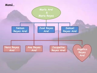María Arel
&
Mario Reyes
Nelson
Reyes Arel
Samuel
Reyes Arel
José Reyes
Arel
Jacqueline
Reyes Arel
Nora Reyes
Arel
Ana Reyes
Arel Angélica
Reyes
Arel
Mamá…
 