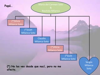 María del Carmen Soto
&
Bautista Milanca
(*)Juan
Milanca Soto
(*)Silvia
Milanca Soto
(*)Luis
Milanca Soto
Sergio
Milanca
Soto
(*)Alicia
Milanca Soto
Claudio
Milanca Soto
(*) No los veo desde que nací, pero no me
afecta.
Papá…
 