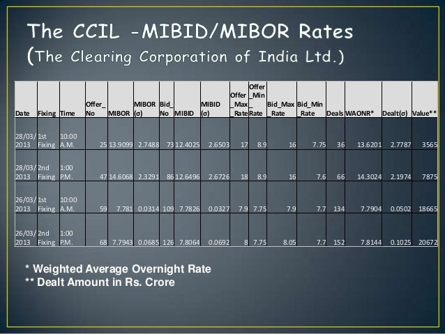 Mibor Rate Chart