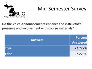 Mid-Semester Survey

Do the Voice Announcements enhance the instructor’s
presence and involvement with course materials?

                                               Percent
                  Answers
                                             Answered
 True                                         72.727%
 False                                        27.273%
 