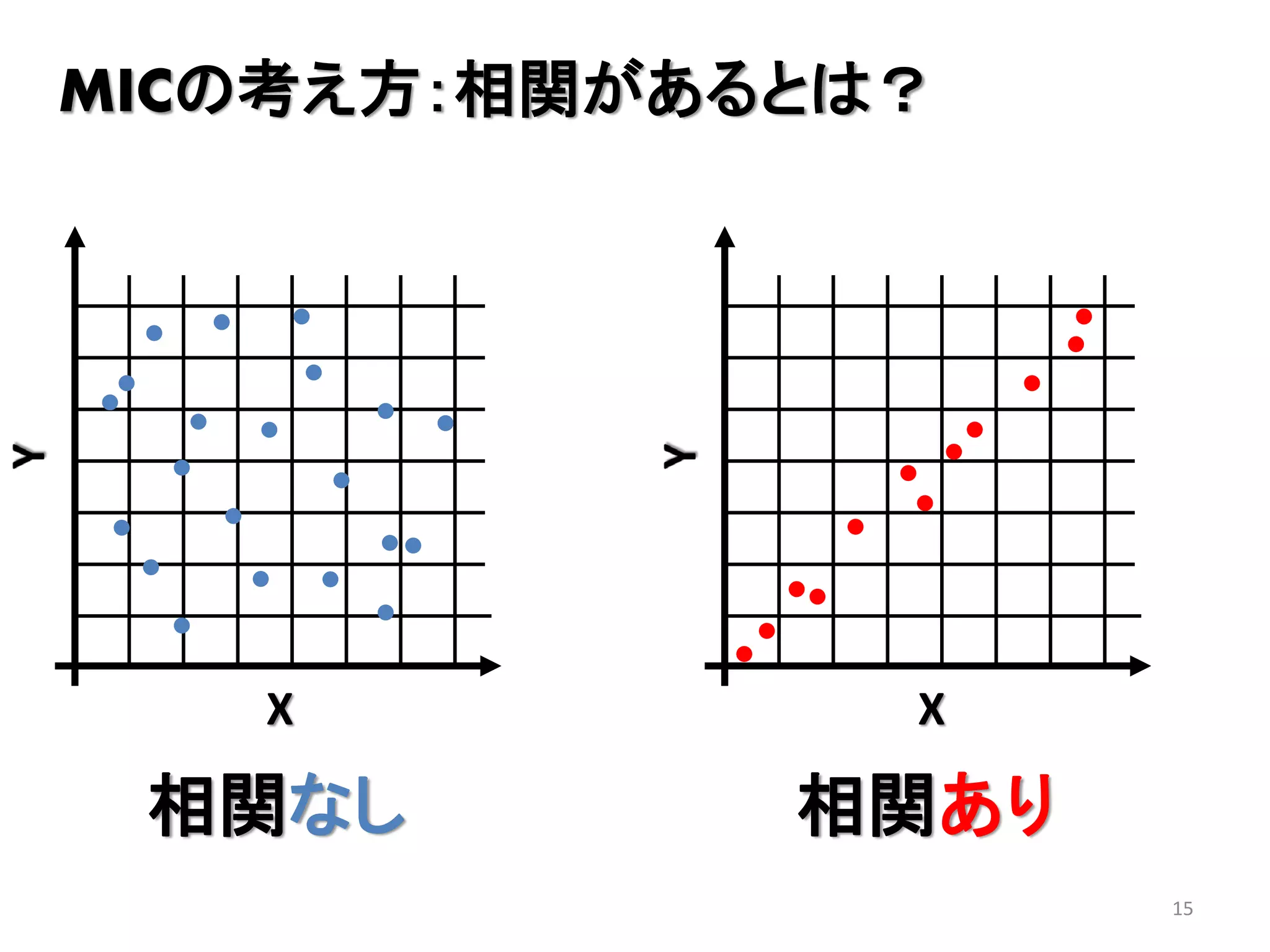 MICの考え方：相関があるとは？

X

X

相関なし

相関あり
15

 