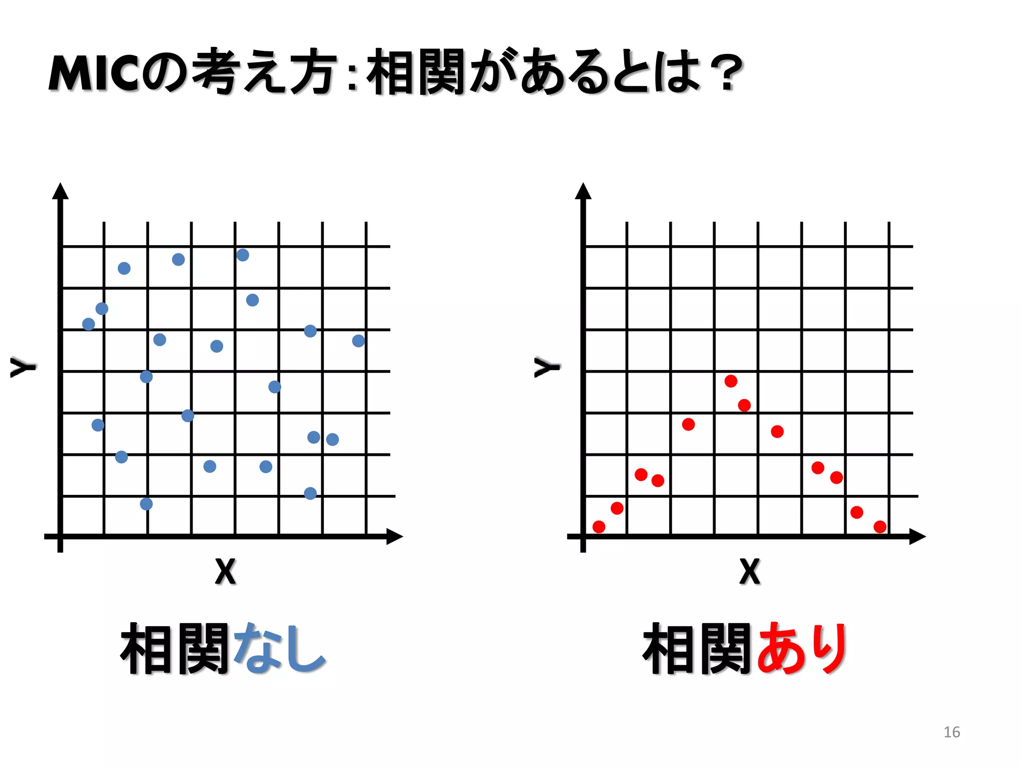 MICの考え方：相関があるとは？

X

X

相関なし

相関あり
16

 