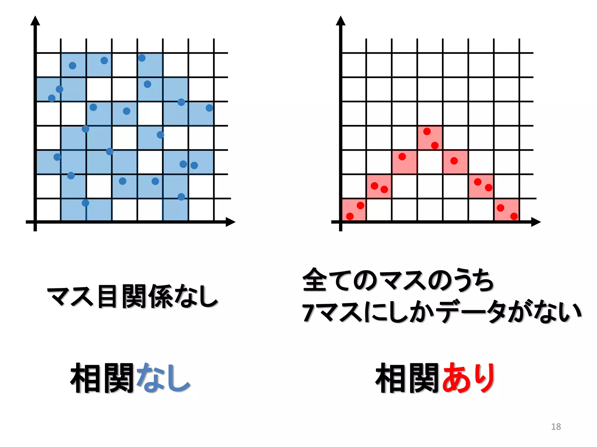 マス目関係なし

全てのマスのうち
7マスにしかデータがない

相関なし

相関あり
18

 