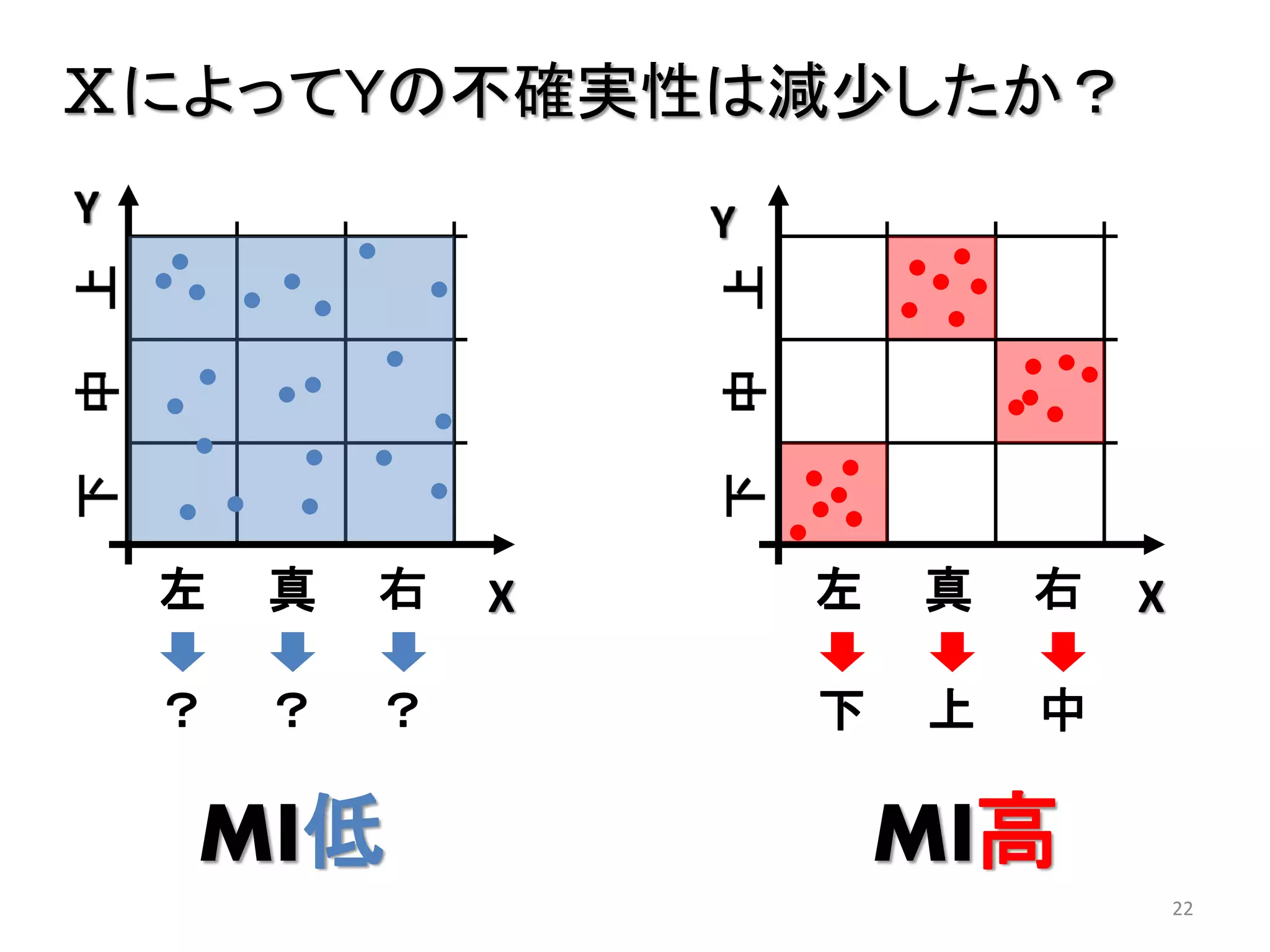 ⅩによってＹの不確実性は減少したか？

左

真

右

？

？

？

MI低

X

左

真

右

下

上

中

X

MI高
22

 