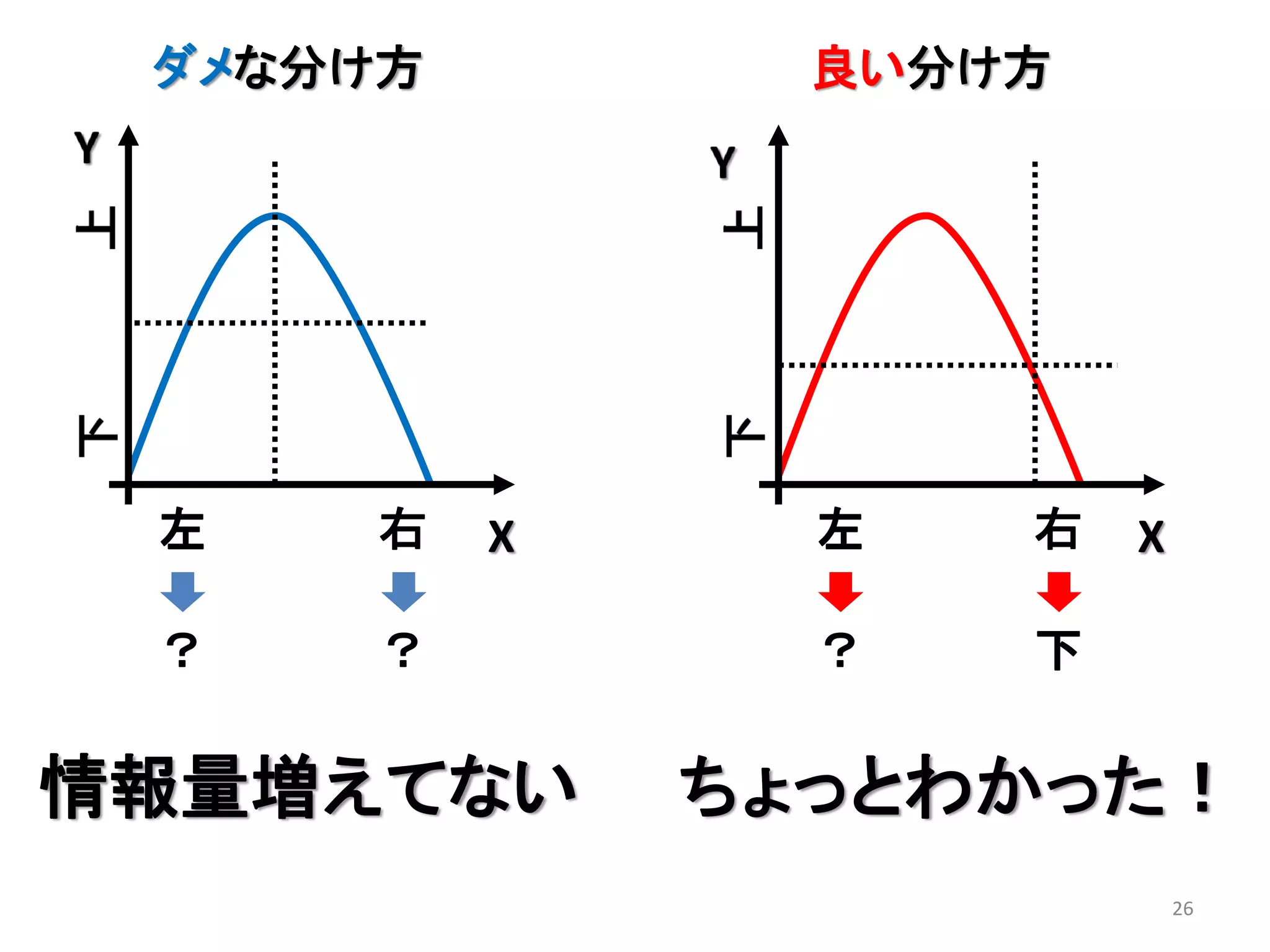 ダメな分け方

左

右

？

良い分け方

？

X

情報量増えてない

左

右

？

下

X

ちょっとわかった！
26

 
