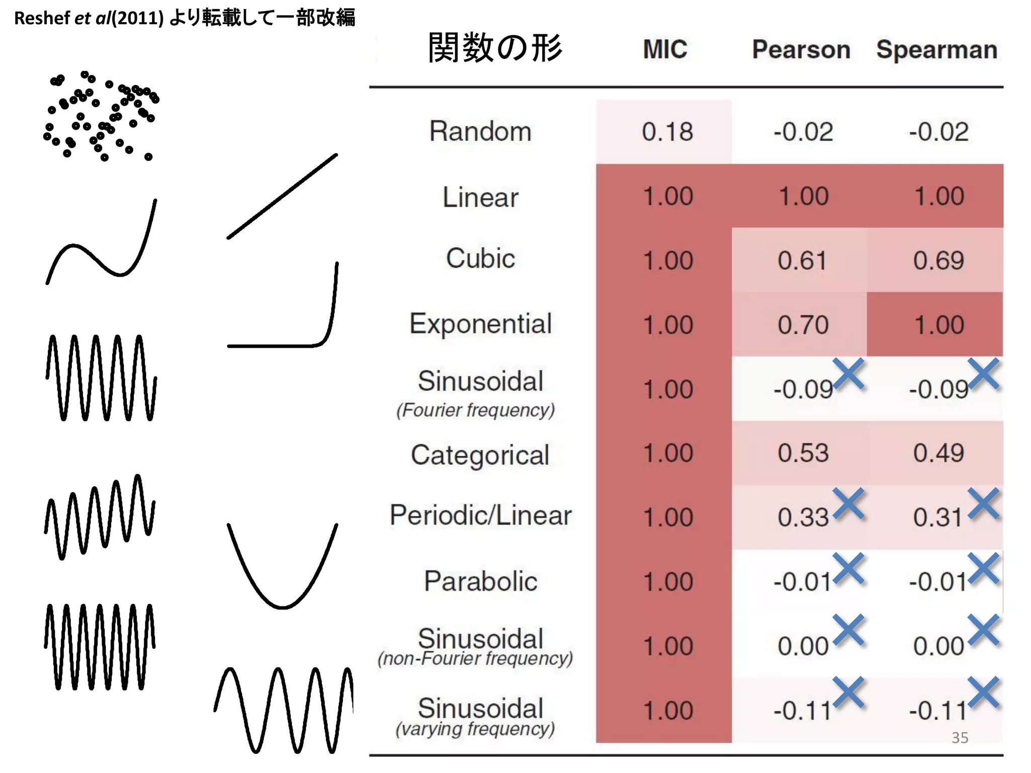 Reshef et al(2011) より転載して一部改編

関数の形

35

 