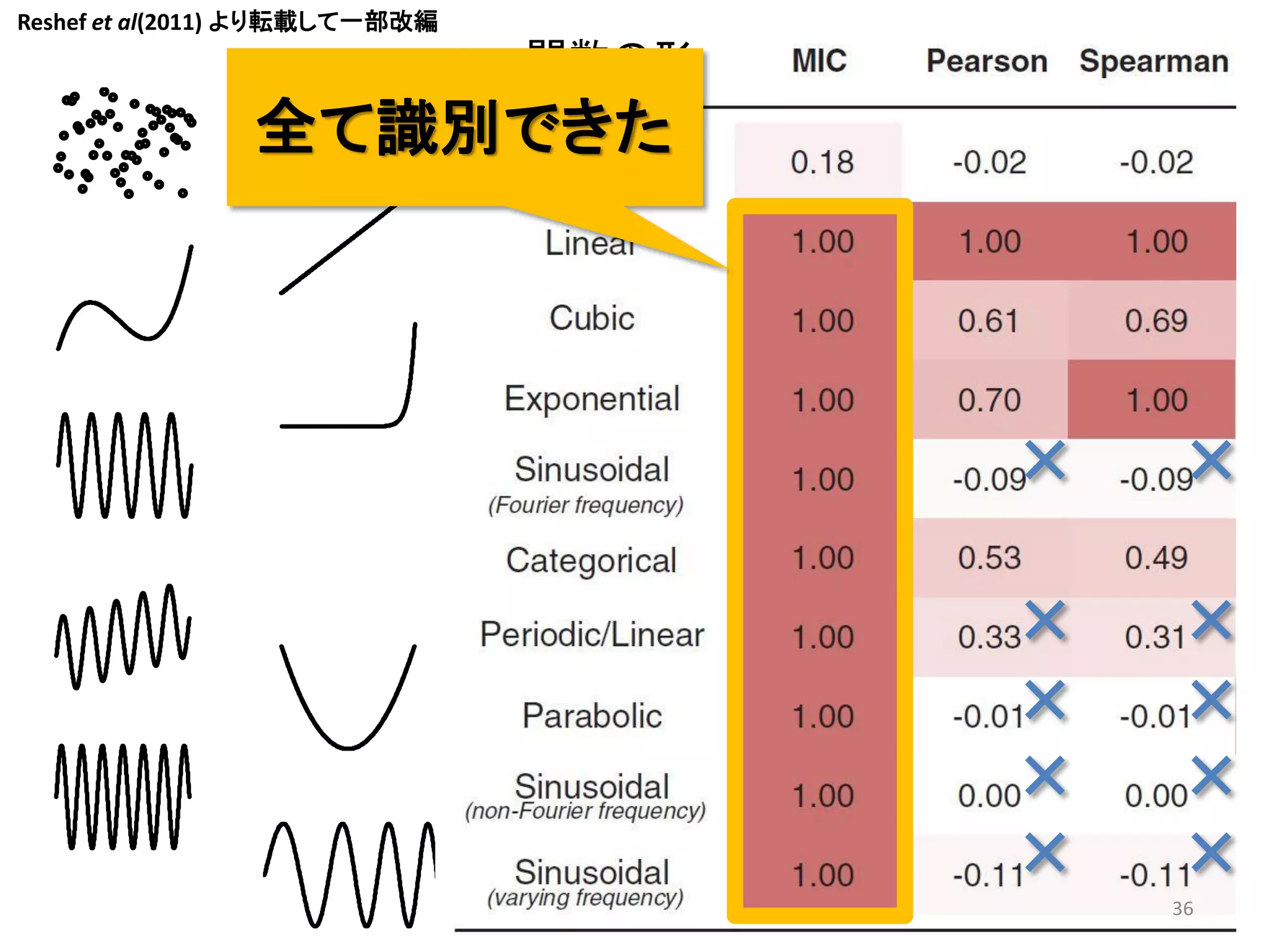 Reshef et al(2011) より転載して一部改編

関数の形

全て識別できた

36

 