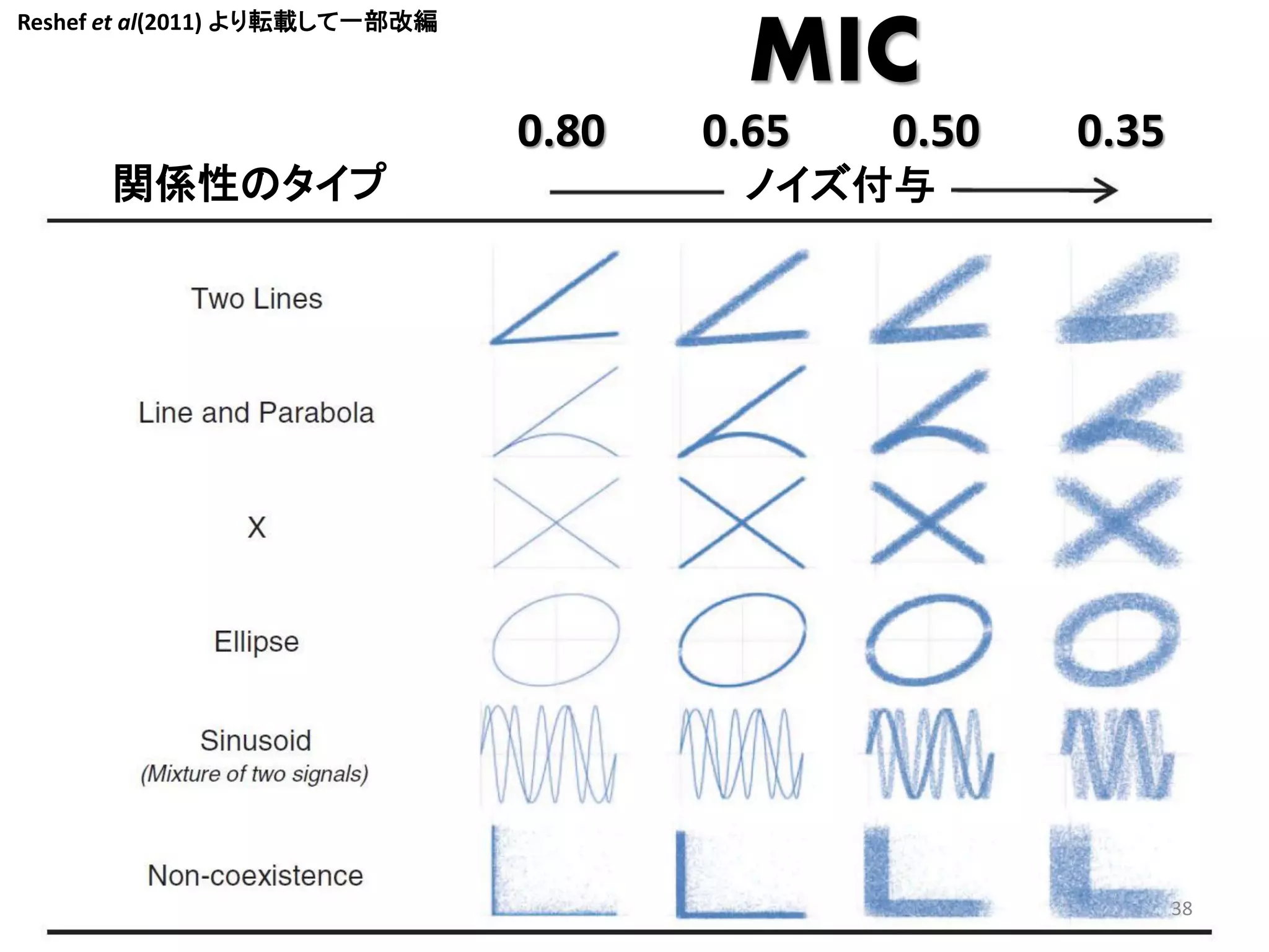 Reshef et al(2011) より転載して一部改編

MIC
0.80

関係性のタイプ

0.65

0.50

0.35

ノイズ付与

38

 